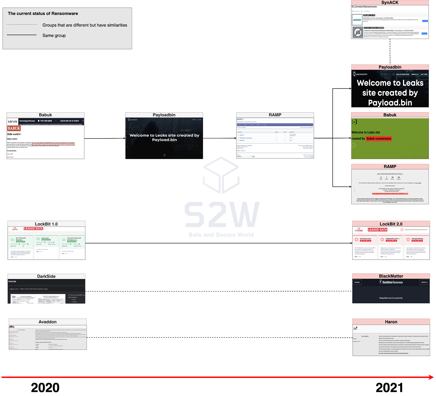 SoW] W2 Aug | KO | Story of the week: Ransomware on the Darkweb | by S2W |  S2W BLOG | Medium
