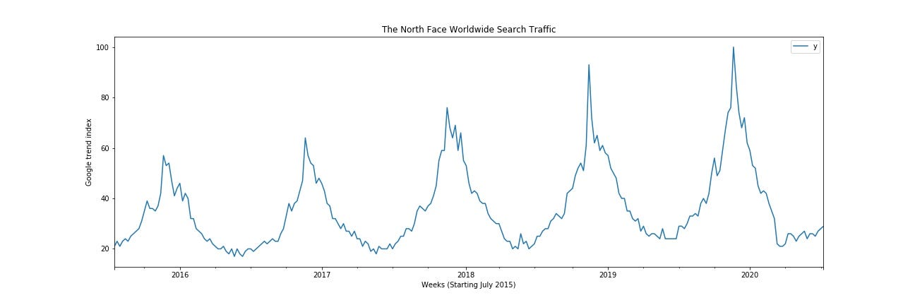 The North Face and the Endless Summer | by Giles Dean | Towards Data Science