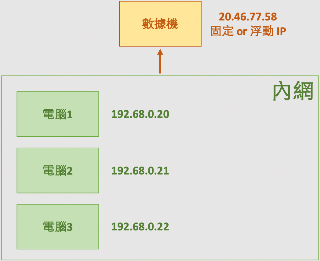網路連接有分層？淺談TCP/IP. 內容為自己自學的筆記，如果有誤歡迎留言指正。 | by Bun Chen | Medium