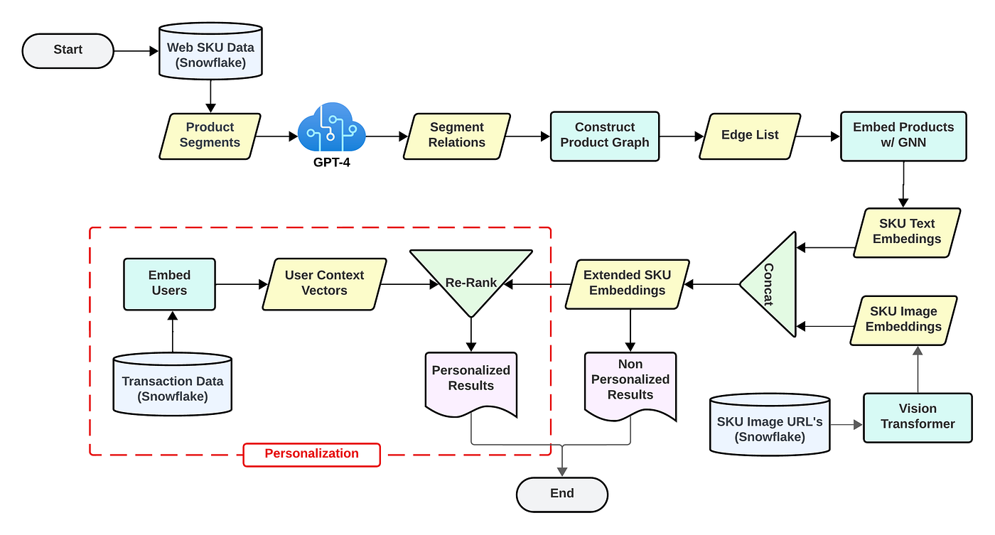 AI in CVS Front Store E-commerce: Building A Complementary Product Bundle Recommender