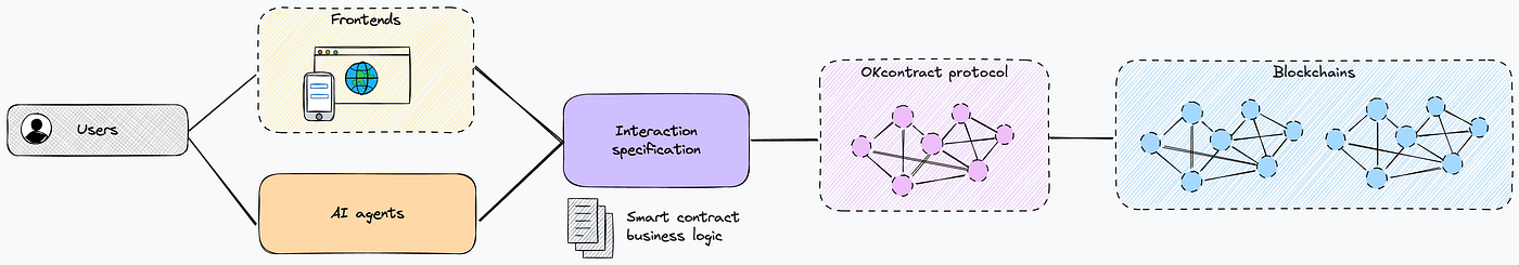 The AI-First Future of Web3 and Why Middleware Matters