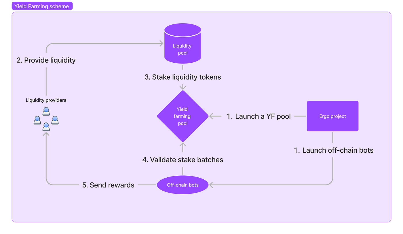 Spectrum Finance: Yield Farming Launching on Ergo and More | by Spectrum  Network | Medium