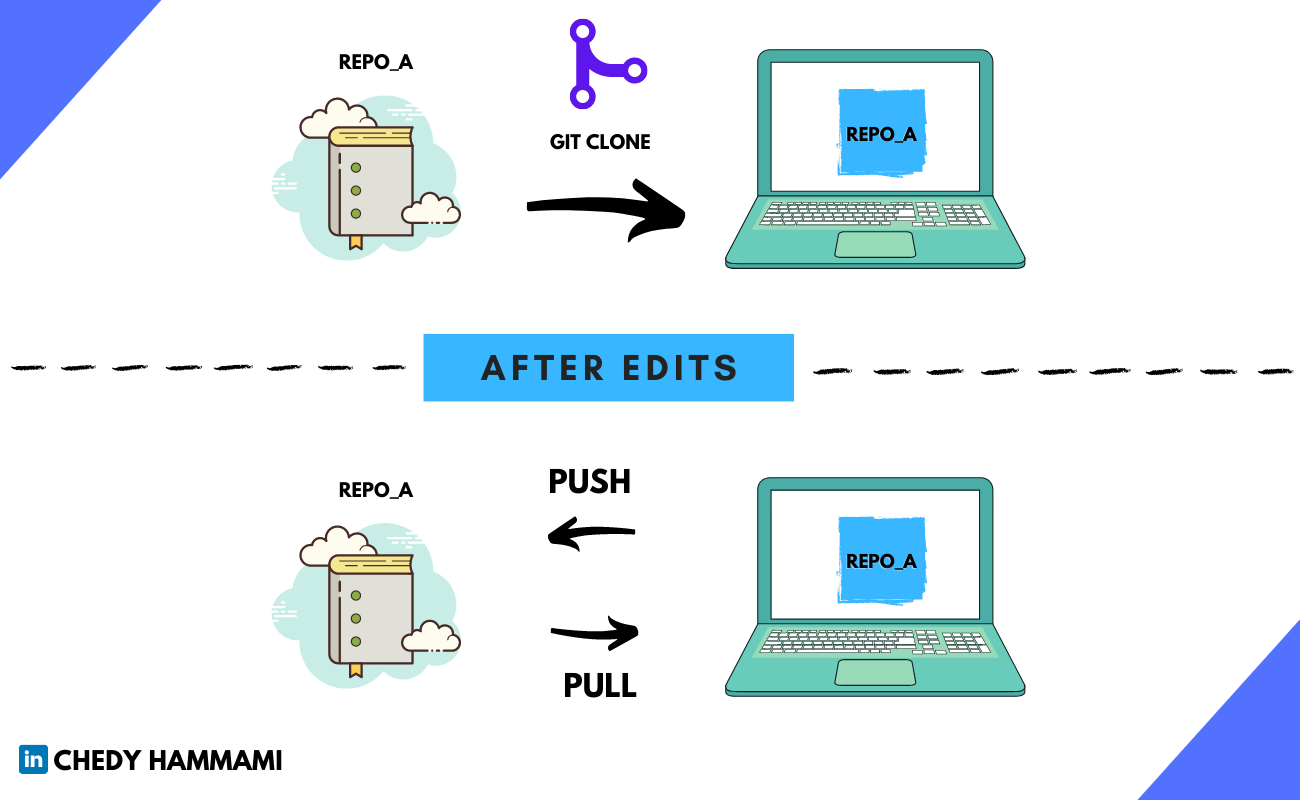 Git Clone vs Fork in GITHUB. This is basically an article for… | by Chedy |  Medium