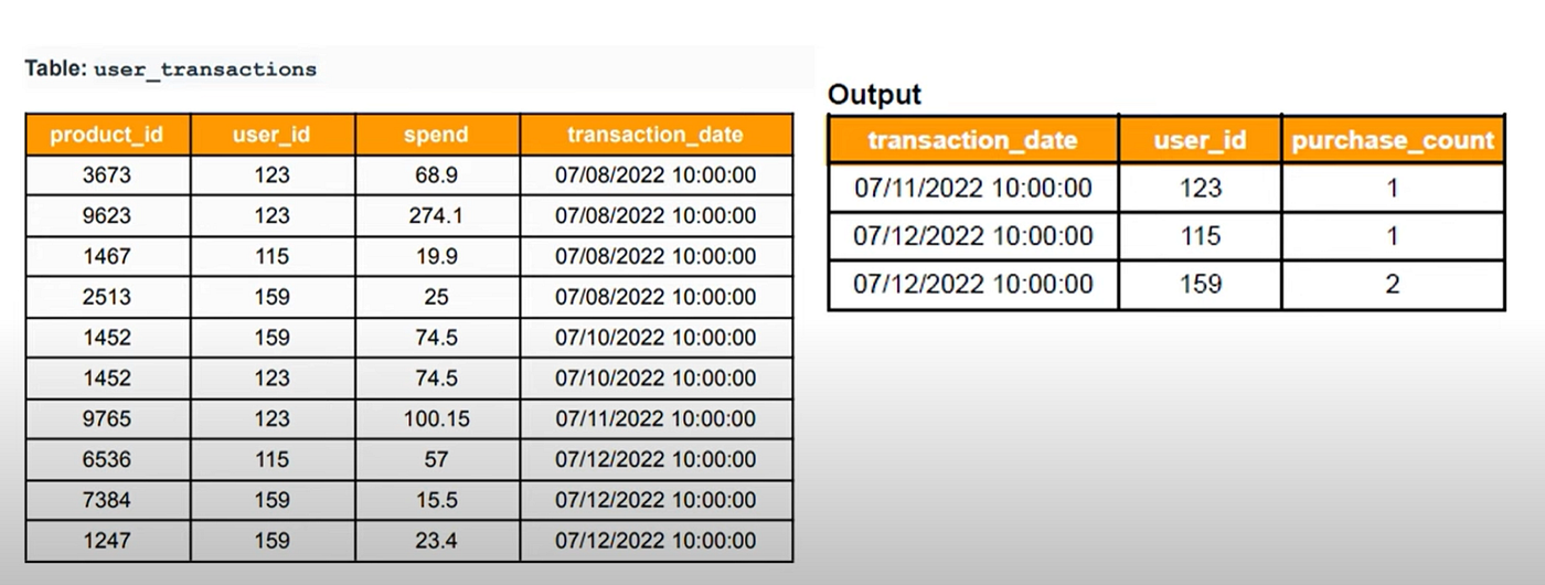 Walmart SQL Interview Question with Step-by-Step Solution | Real Interview Experience