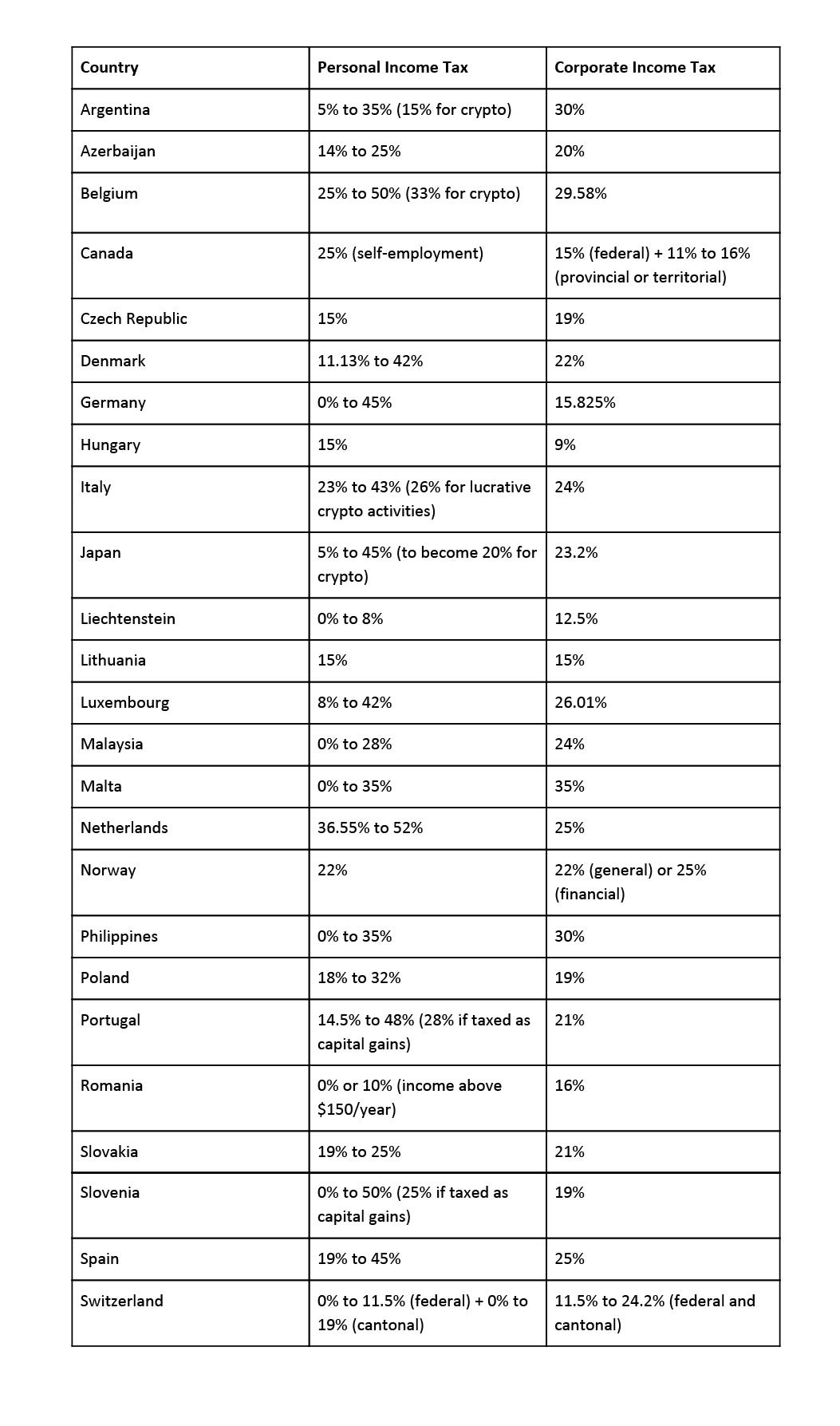 From 0% to 55%: a Brief Guide to Cryptocurrency Taxation Around the World |  by ORS CryptoHound | HackerNoon.com | Medium