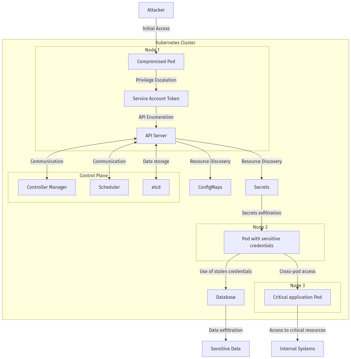 Securing Kubernetes Using Honeypots to Detect and Prevent Lateral Movement  Attacks | by Mario Candela | ITNEXT