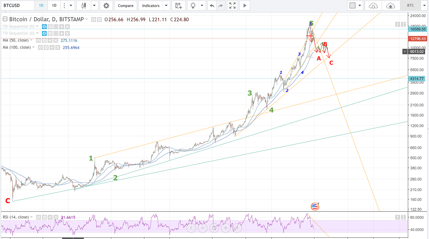 Observations on the Cryptobubble, Ripple and bitcoin price prediction  update | by DKCrypto | Medium