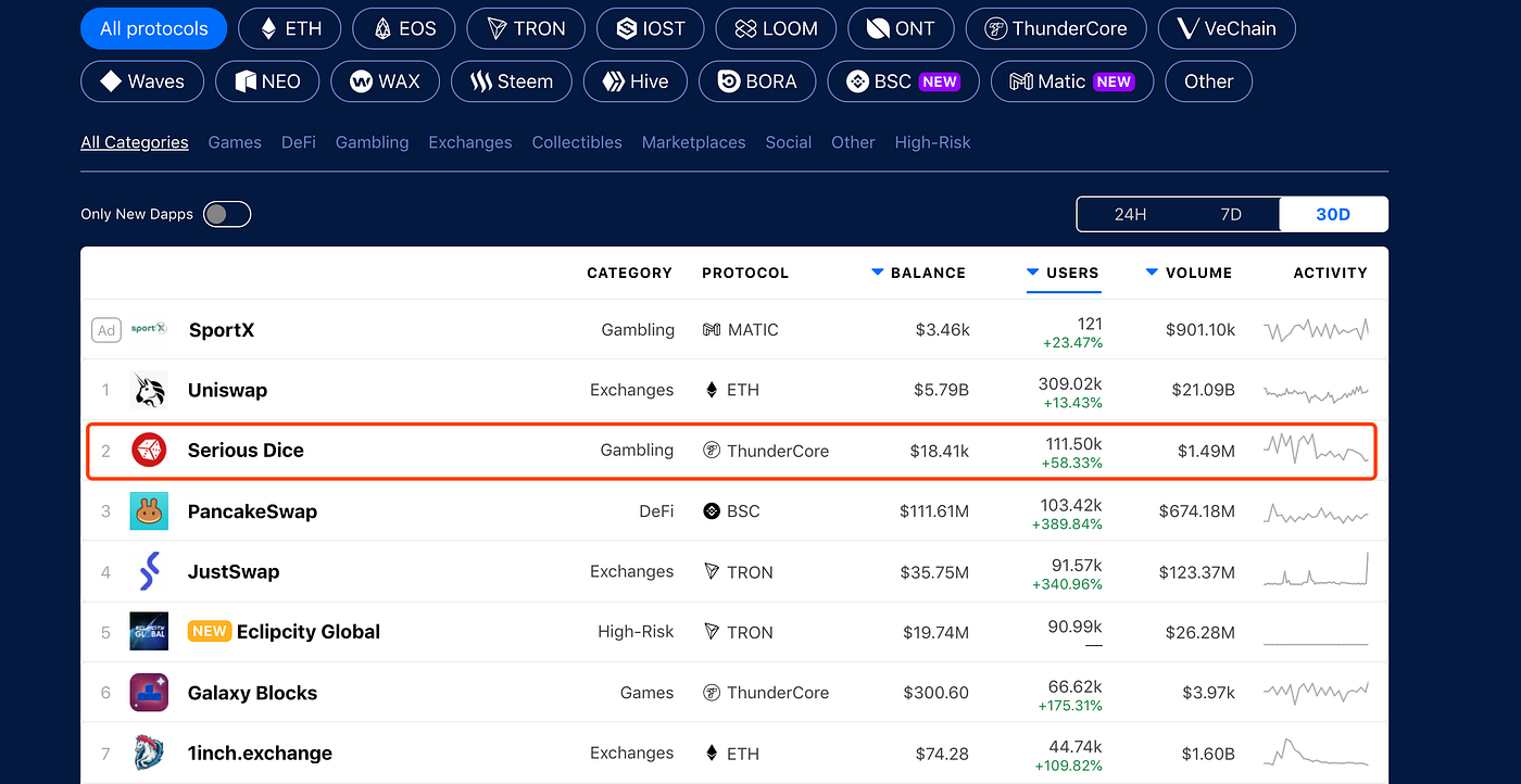 Serious Dice on ThunderCore Remains the Second Most Active DApp |  ThunderCore