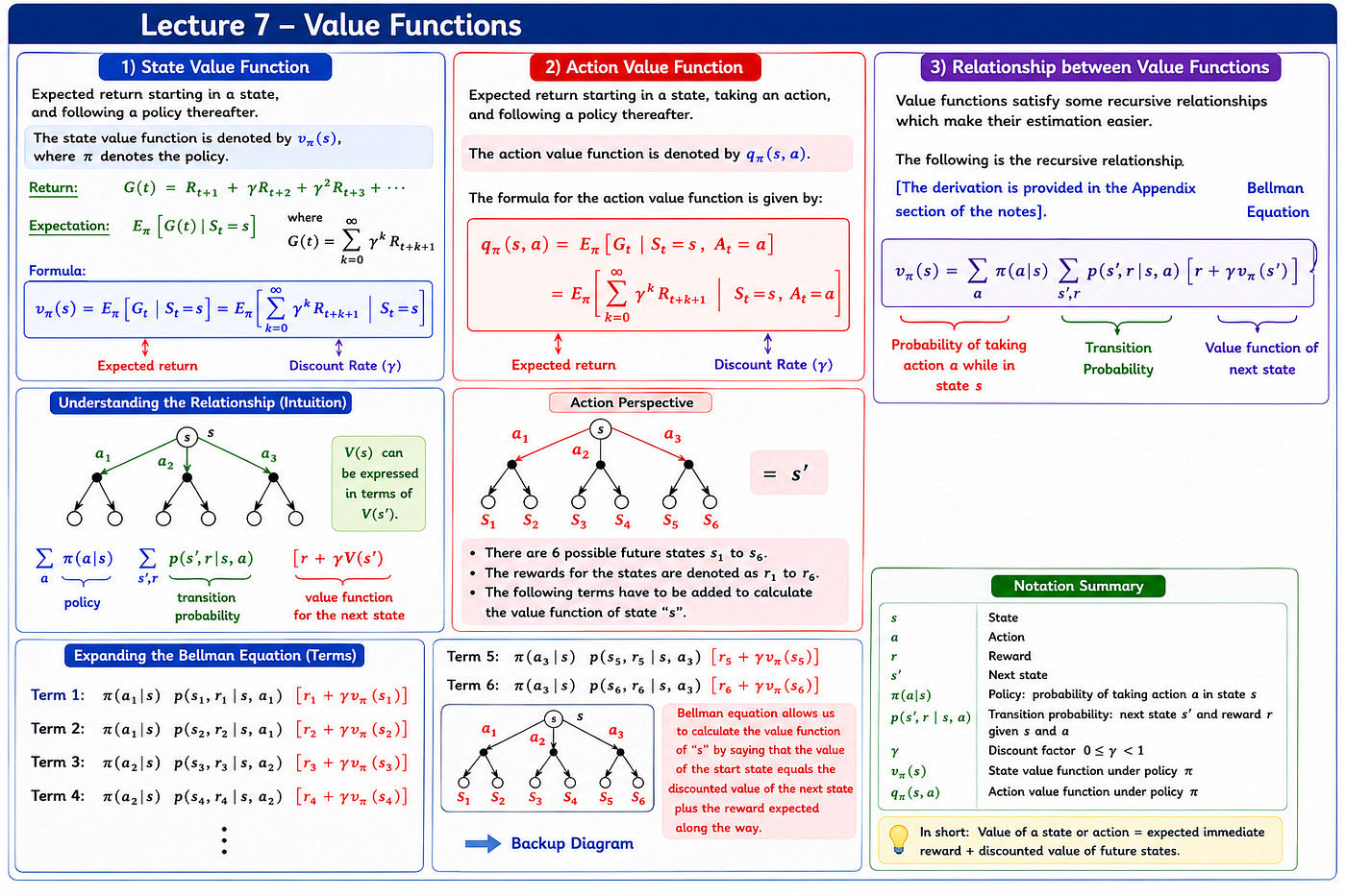 Reinforcement Learning from Scratch (Part 3): Policies, Value Functions, Bellman Equations, and…