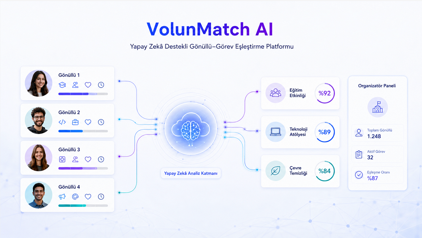 VolunMatch AI: Huawei Cloud MaaS ile Yapay Zekâ Destekli Gönüllü–Görev Eşleştirme Platformu