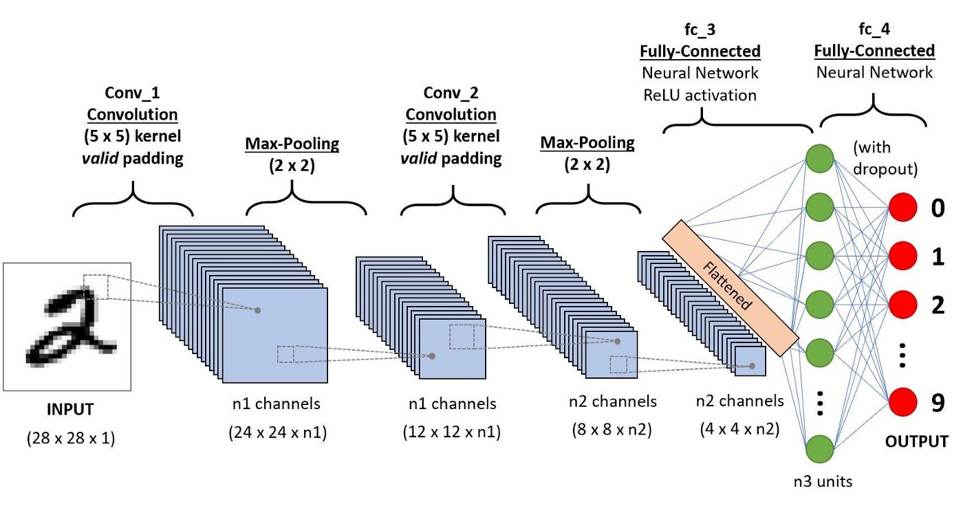 Flattening CNN layers for Neural Network and basic concepts | by Muhammad  Shoaib Ali | Medium