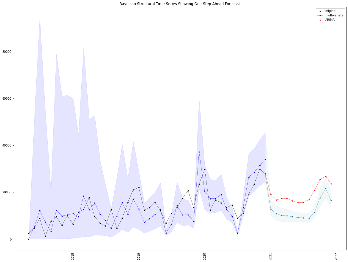 Forecasting with Bayesian Dynamic Generalized Linear Models in