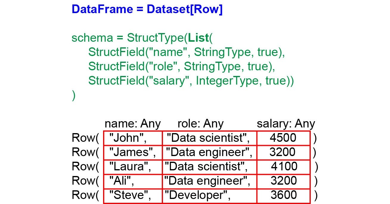 A Deep Dive Into Spark Datasets and DataFrames Using Scala | by Reza  Bagheri | Better Programming