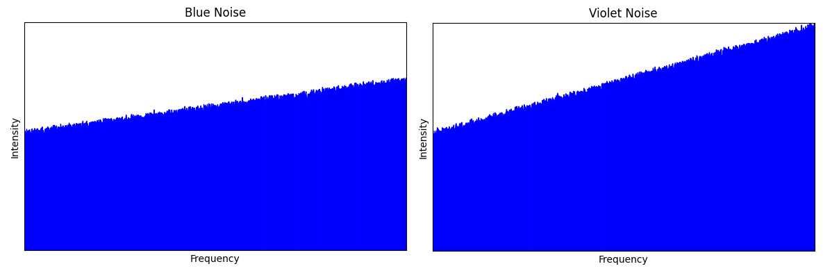 Why is Noise Classified in Colours? | by Rick Kort, PhD Candidate