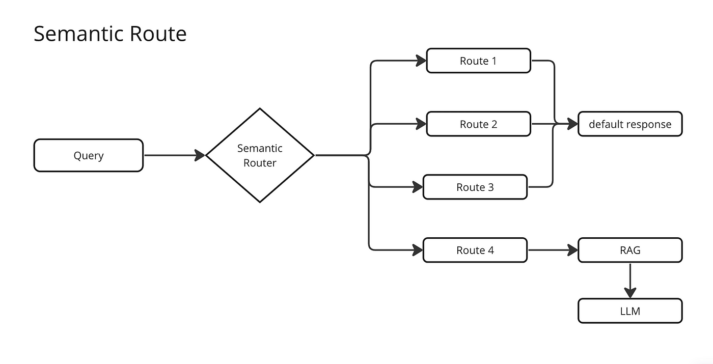 Semantic Router Overview