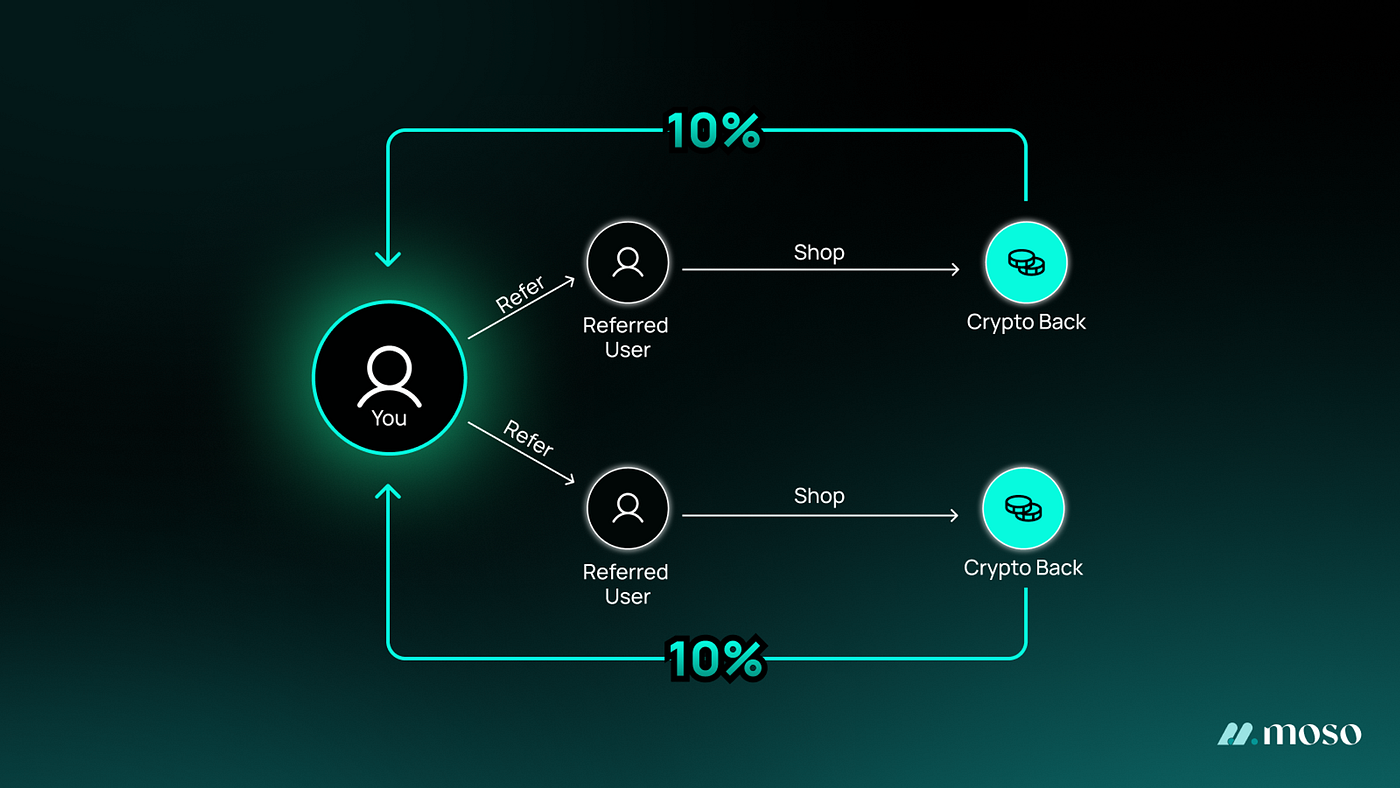 Elevate Your Rewards: Earn 10% of All Referral Earnings | by Moso |  ShopMoso | Medium