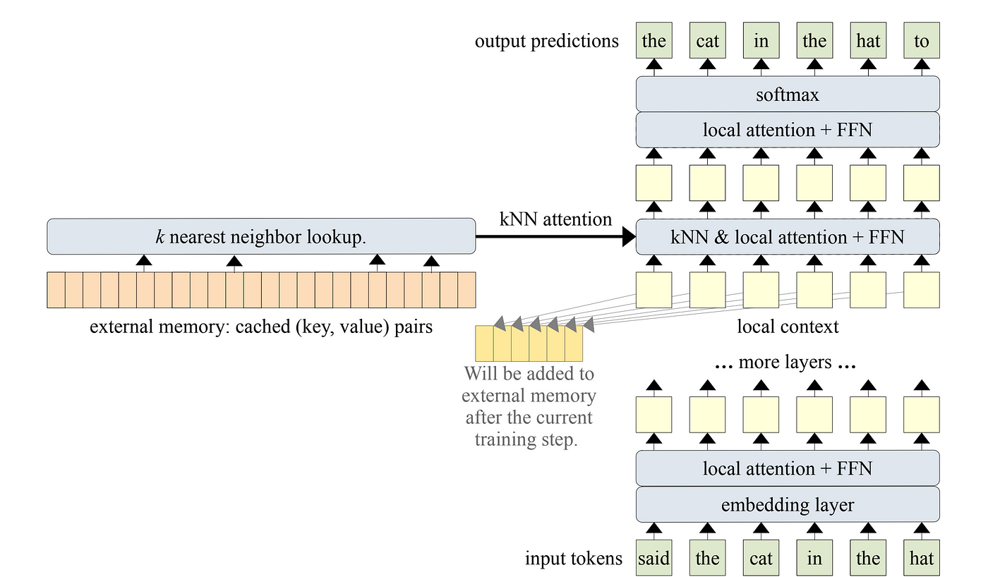 Memorizing Transformer