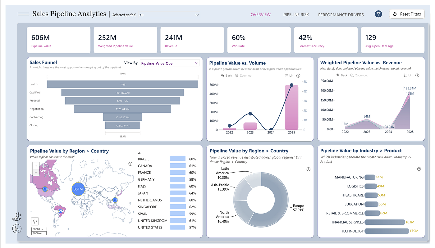 Sales Pipeline Analytics | FP20 Analytics February 2026 Challenge