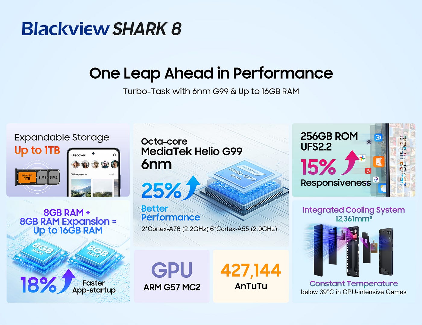 Blackview has Launched the First SHARK Series Model — Blackview SHARK 8!  Tailor-made for Youths, Ultra-fast & Super-clear 64MP Camera with Super PD,  Supported by ArcSoft® 7.0 and Top-tier Performance Backed by