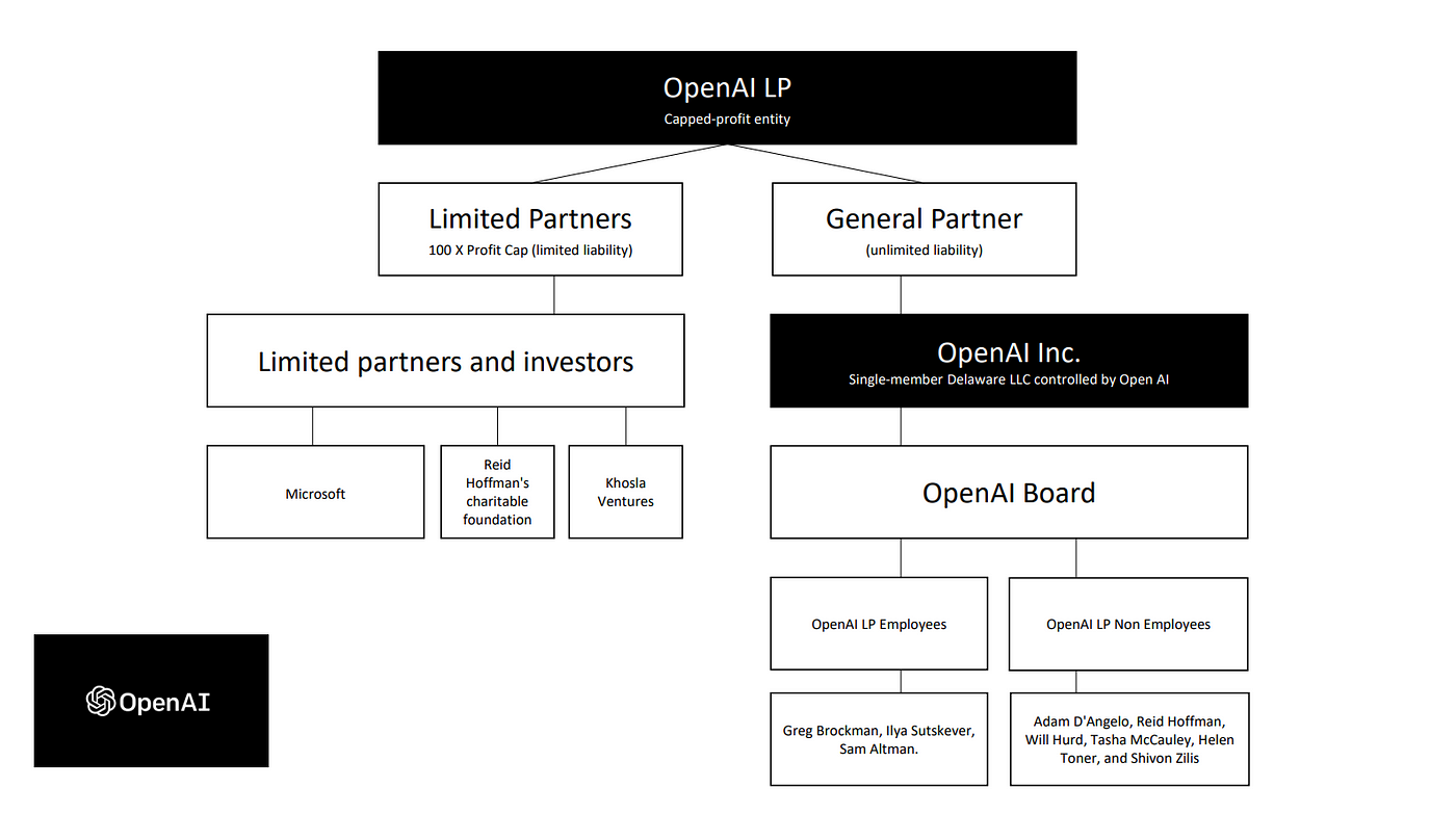 How OpenAI is structured