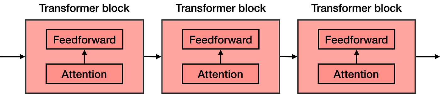 The transformer is a concatenation of many transformer blocks. Each one of these is composed by an attention component followed by a feedforward component (a neural network).