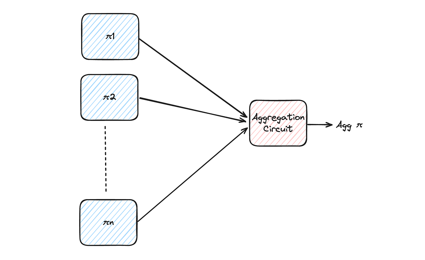 Henosis: A framework for Avail to aggregate heterogenous ZK proofs | by  Rize Labs | Medium