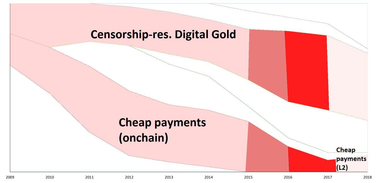 Visions of Bitcoin. How major Bitcoin narratives changed… | by Nic Carter |  Medium