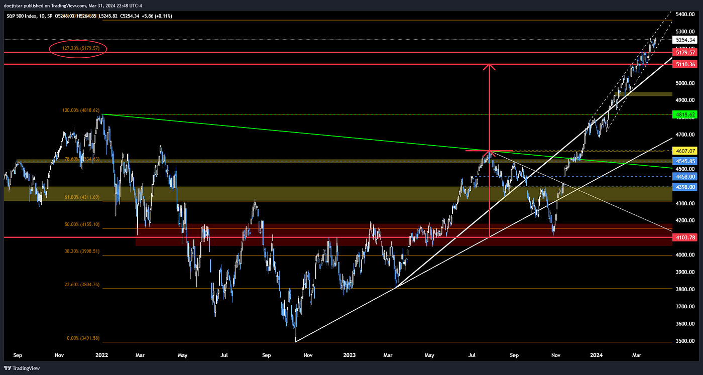 2024.04.01 Weekly. Q2 balancing act | by DoejiStar | Medium
