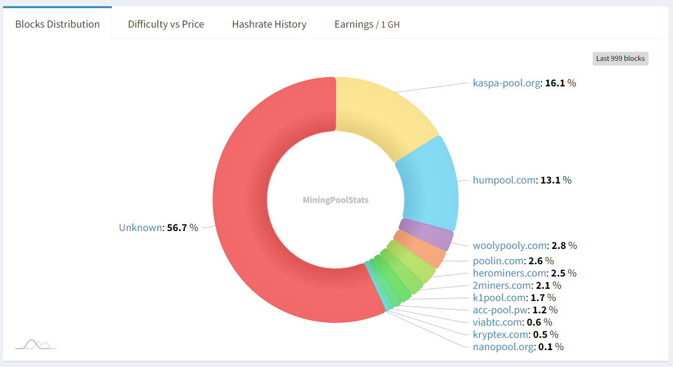 LD Research Report]Kaspa: A POW Public Chain Based on the GHOSTDAG Protocol  | by LD Capital | Medium