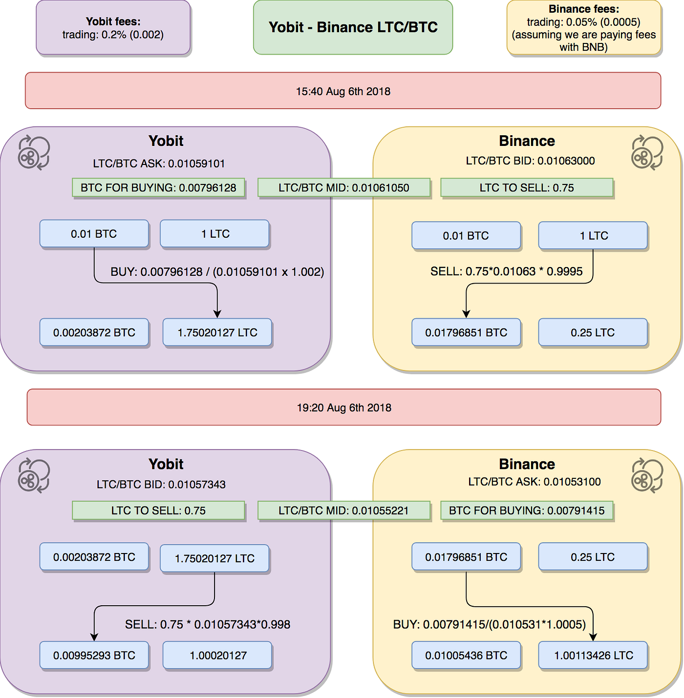 Arbitrage strategies — Part II — Oscillator | by Marcin Rabiej | Coinmonks  | Medium