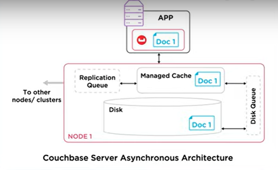 Couchbase: A Modern Solution for the Data Needs of the Digital Age | by  Erbug Saglam | Medium