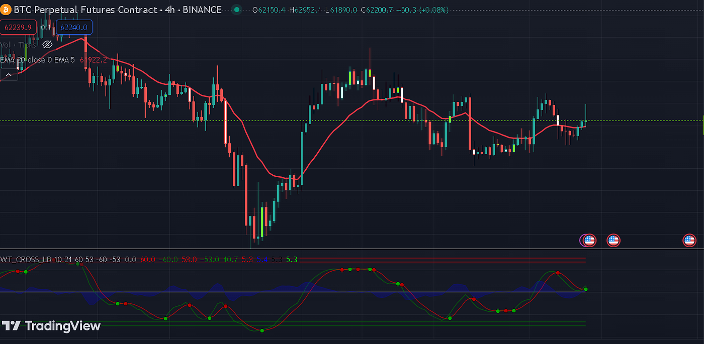 Best 7 Free Trading Indicators for Every Cryptocurrency Trader | by Jonas ( Crypto Big Stories) | Coinmonks | Medium