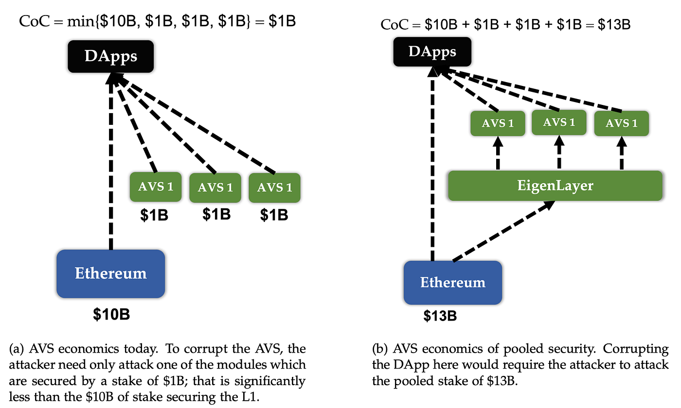 Why EigenLayer Matters: Redefining Validator Incentives and Network  Security | by Cheongyeechian | Medium