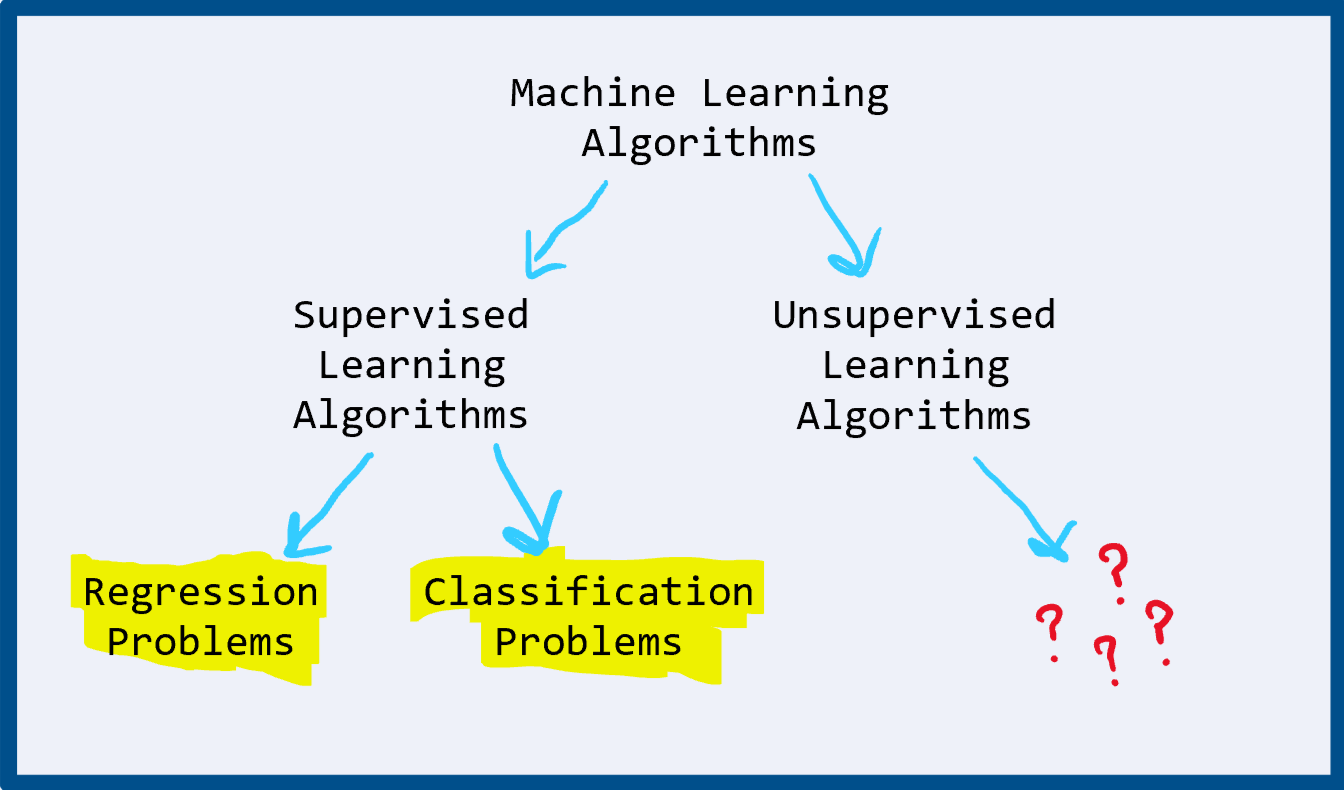 Machine learning algorithms logistic 2024 regression