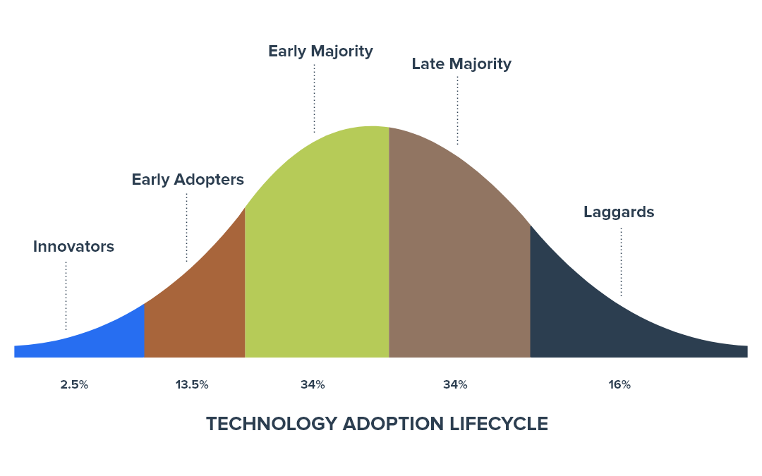 5 reasons why adopting new technology is important for any business | by  Yogesh Rawal | Akeo | Medium