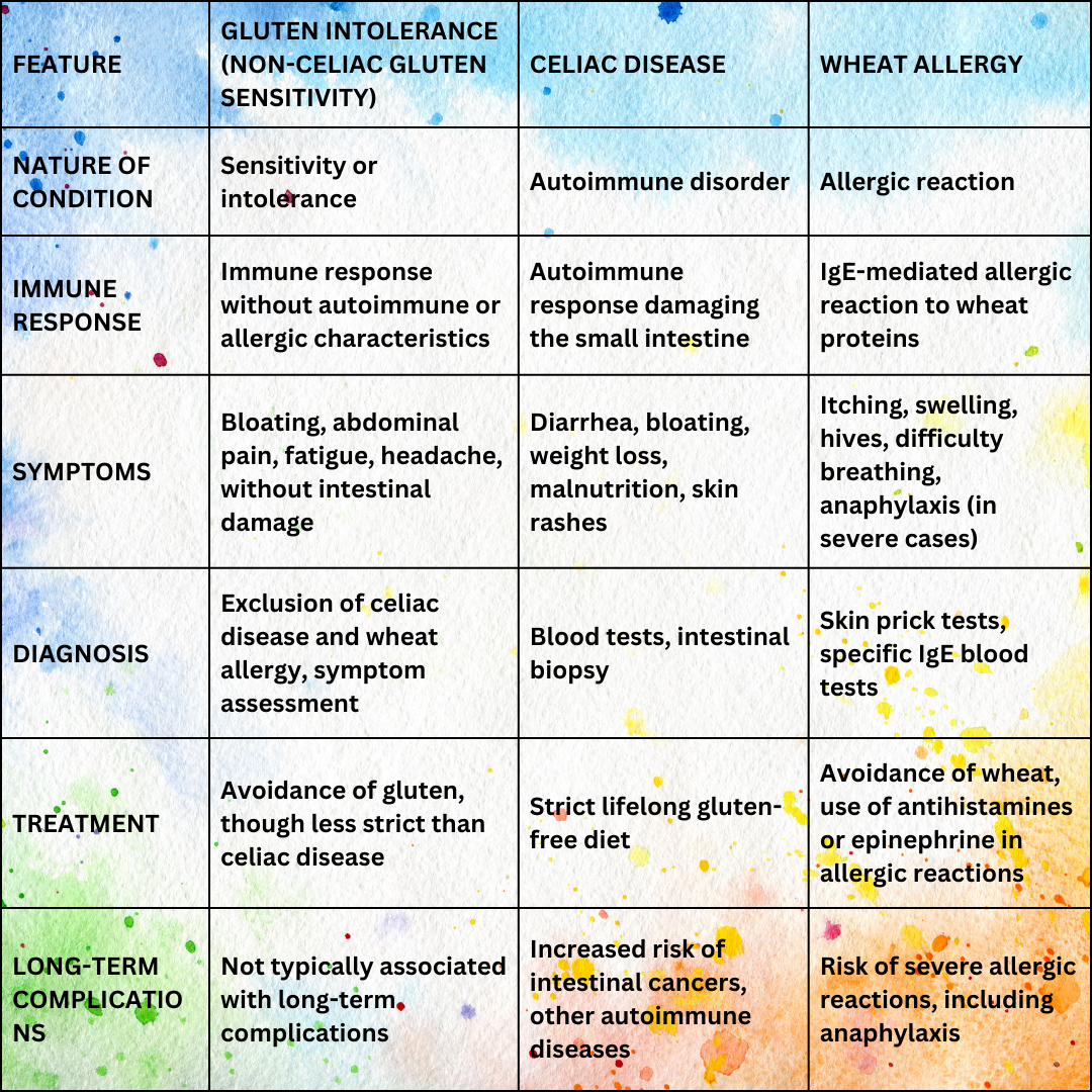 semaglutide and gluten intolerance Celiac Disease vs. Sensitivity: What's the Difference? Possible Prevention of Diabetes with