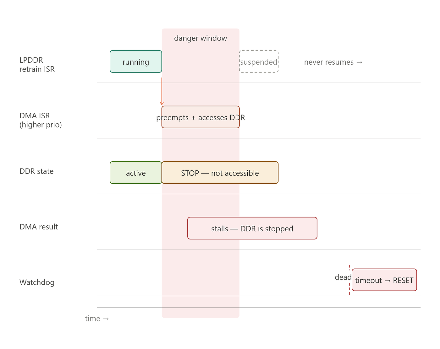 LL2 | When the Watchdog Fires and Nobody Knows Why: A Lesson in ISR Priority Design