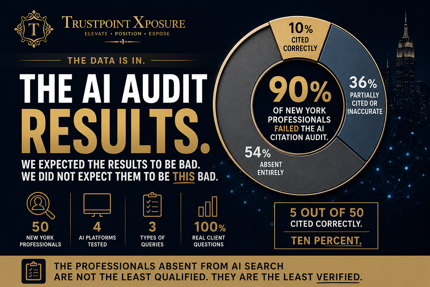 We Audited 50 New York Professionals in AI Search. Only 10% Were Cited Correctly.