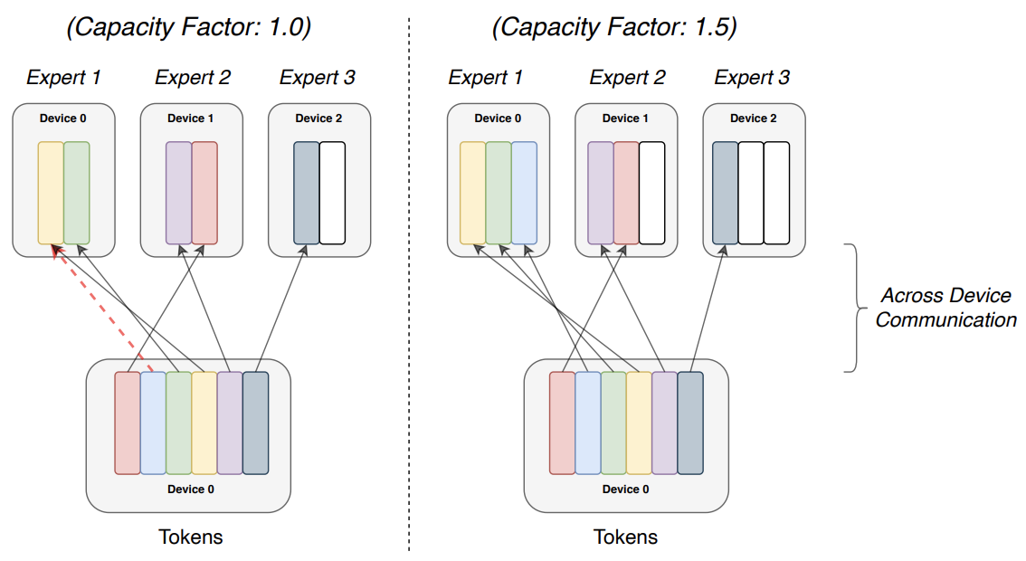 Understanding Google's Switch Transformer | by Jonathan Davis | Towards  Data Science