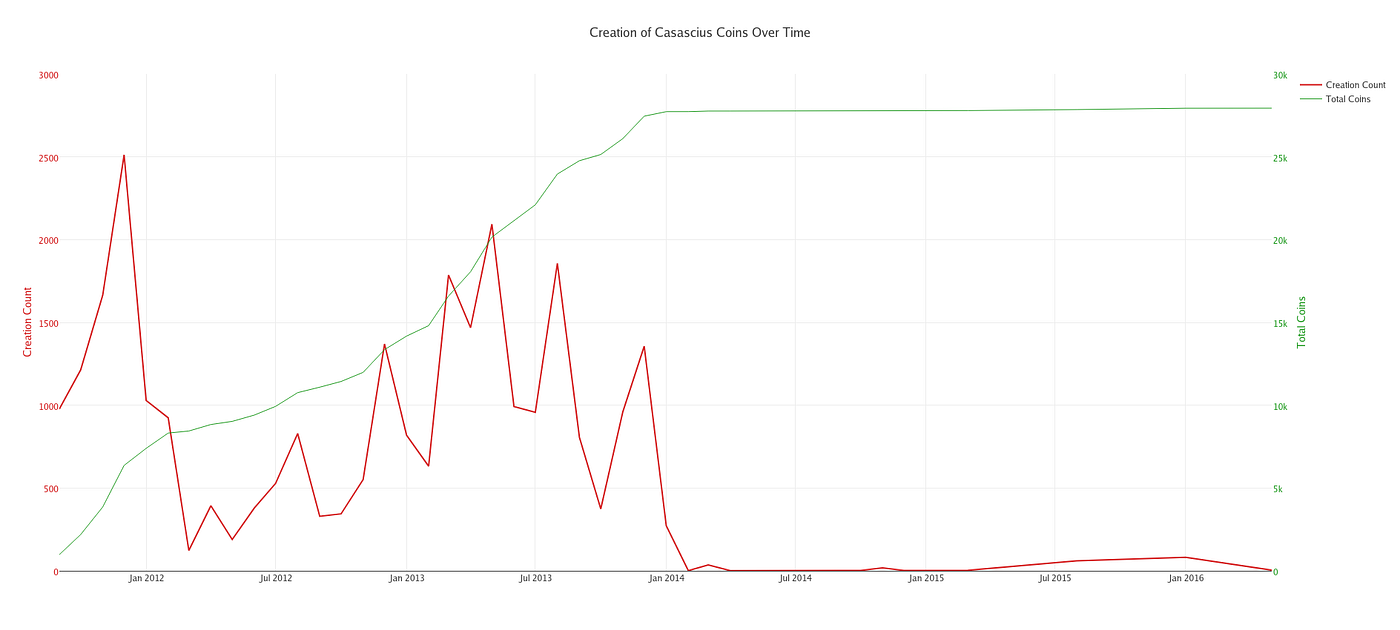 Casascius Coins through the Bitcoin Epochs | by Melik Manukyan | Medium