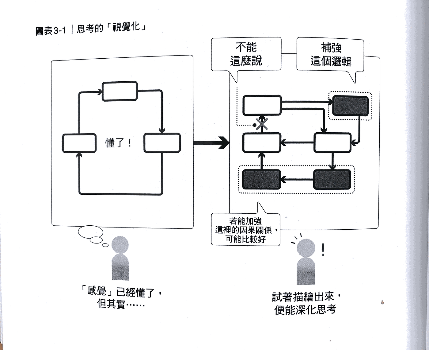 閱讀筆記]本質思考. 甚麼是本質? | by Tao 韜合| Medium