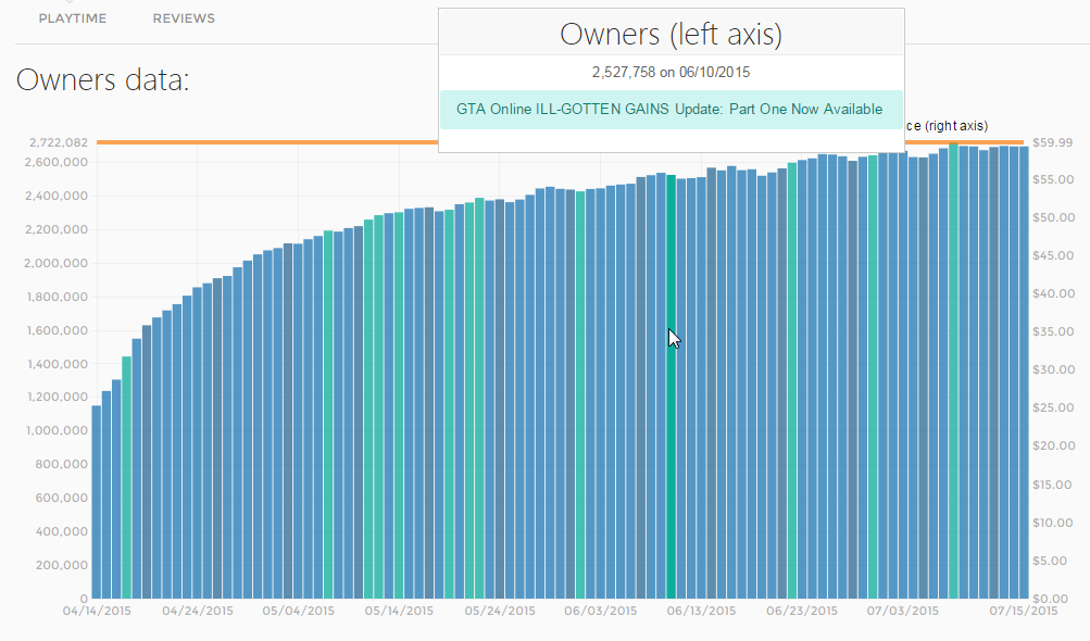 Average Steam game sales plummeting - Steam Spy