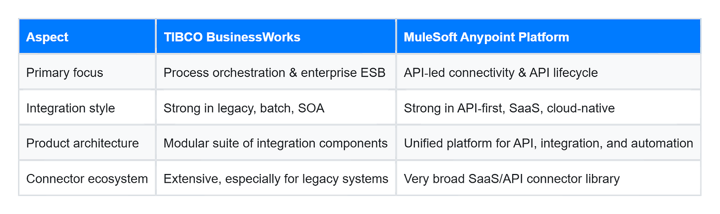 Choosing Between TIBCO and MuleSoft: An Architect’s Perspective on Integration Platforms