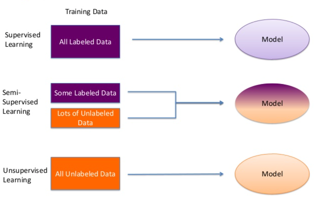 Semi supervised learning deep clearance learning