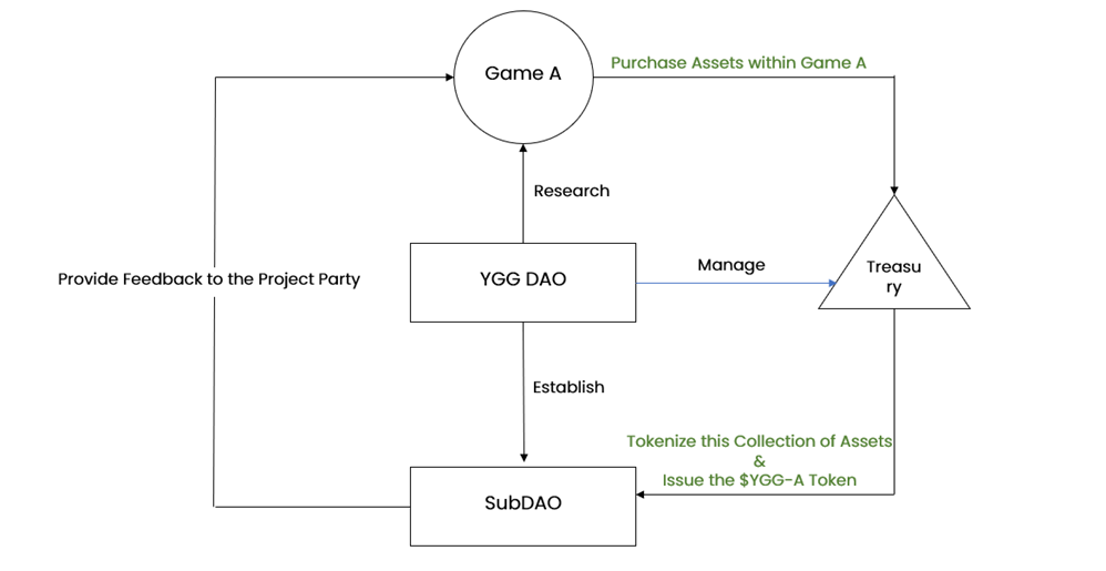 Introducing YGG's Brazil-focused SubDAO: BAYZ