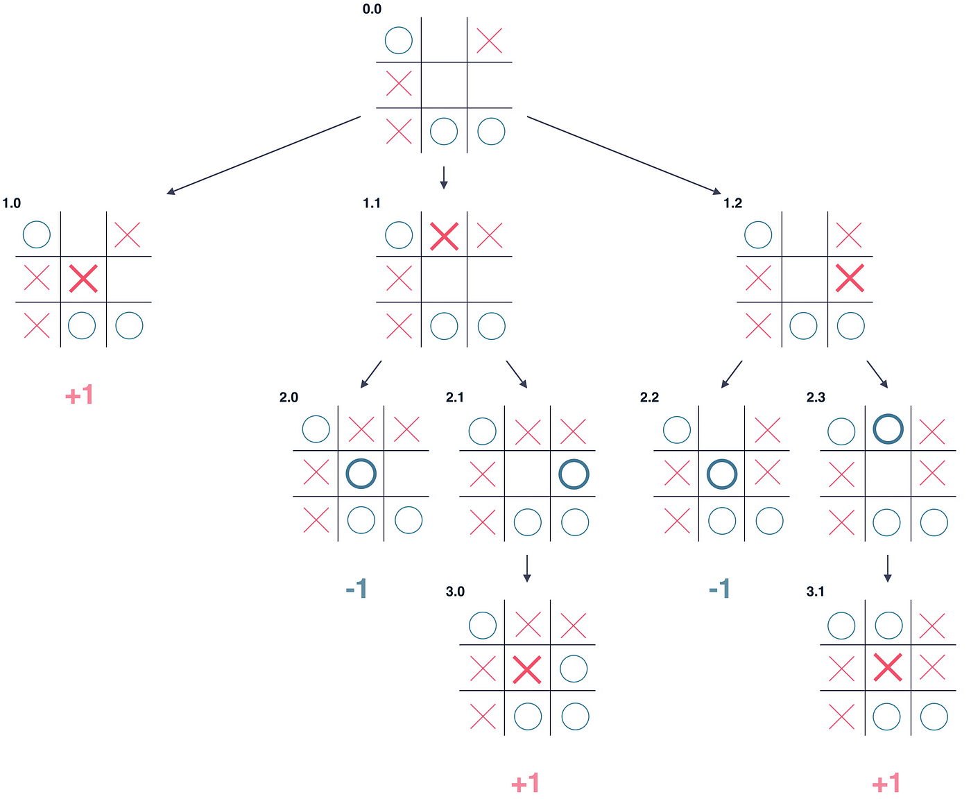 How to make your Tic Tac Toe game unbeatable by using the minimax algorithm