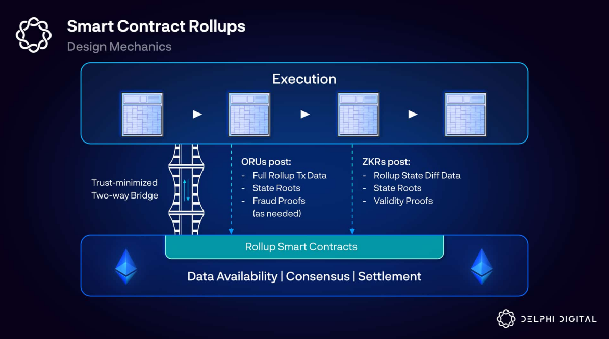 Embracing the Rollup Revolution: How Rollups-as-a-Service (RaaS) are  Shaping the Future of Blockchain Scalability and Web3 Development | by  Chris Smalley | Block Magnates