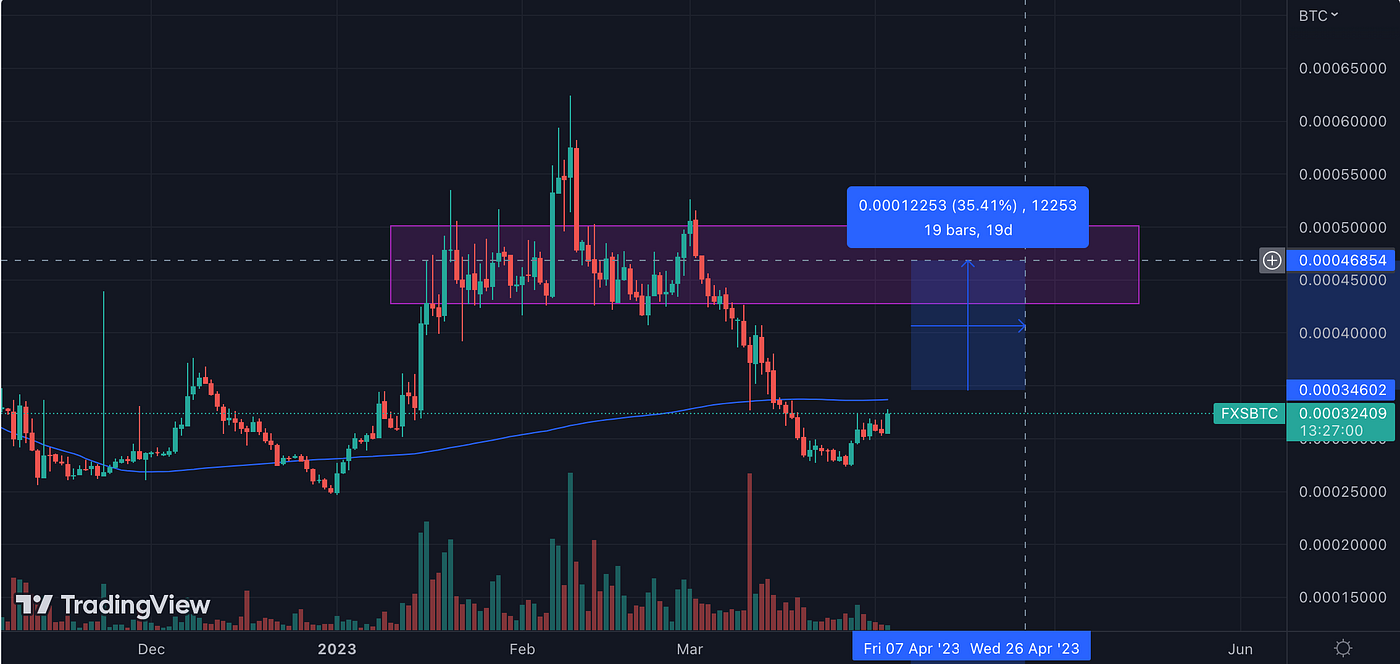Top 9 Crypto Altcoins That Can Explode in April And How To Trade Them | by  Isla Ashford | Coinmonks | Medium
