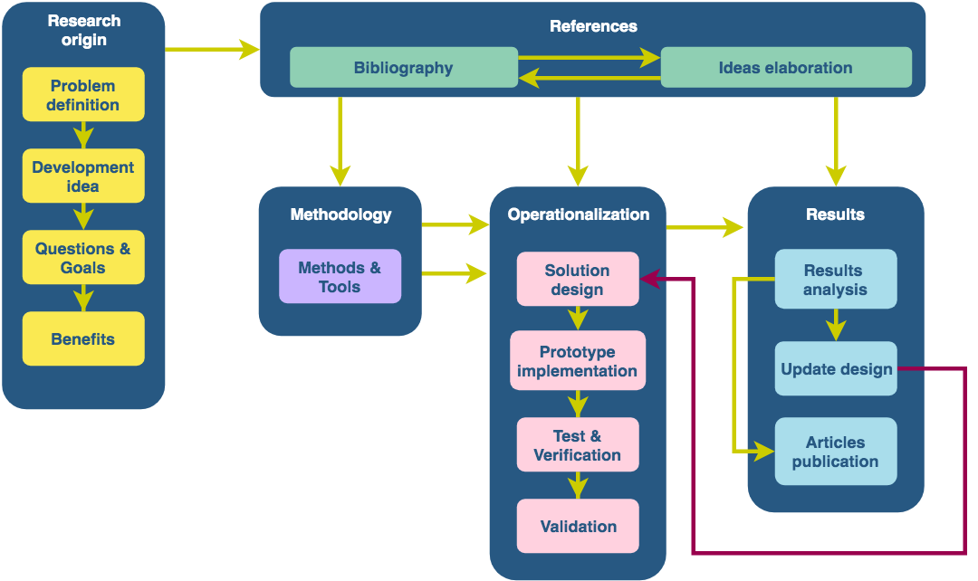 Part 1- Research - workflow