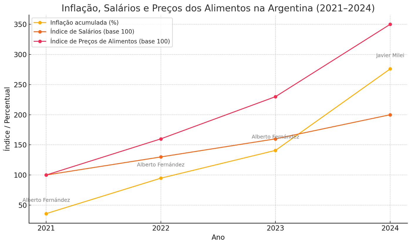 INDEC (www.indec.gob.ar), UNDAV (observatoriopublico.undav.edu.ar), Ministério da Economia da Argentina, Casa Rosada